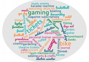 Wordcloud featuring hortbreaks that have been awarded: overnight stay apple pencil arts & crafts basketball books bowling cadet cake coffee camera cinema concert days out driving lessons easel electric scooter electronic drum kit exercise facial fishing break football pc garden furniture gardening karting greenhouse guitar gym membership haircut hill walking equipment horseriding hoverbaord ice skating innoflate journal karate laptop magazine subscriptions massages meals music events nails outdoor activities paddling pool personal trainer sessions roblox ryze sewing spa day swimming theatre tickets yoga classes karaoke machine bingo bike camp tickets gaming