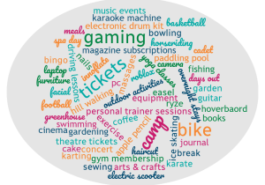 Wordcloud featuring hortbreaks that have been awarded: overnight stay apple pencil arts & crafts basketball books bowling cadet cake coffee camera cinema concert days out driving lessons easel electric scooter electronic drum kit exercise facial fishing break football pc garden furniture gardening karting greenhouse guitar gym membership haircut hill walking equipment horseriding hoverbaord ice skating innoflate journal karate laptop magazine subscriptions massages meals music events nails outdoor activities paddling pool personal trainer sessions roblox ryze sewing spa day swimming theatre tickets yoga classes karaoke machine bingo bike camp tickets gaming